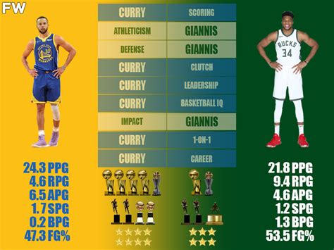 stephen curry stats|giannis antetokounmpo stats.